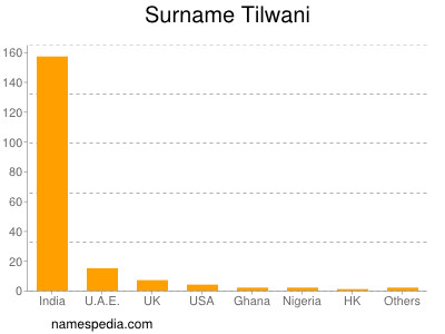 Surname Tilwani