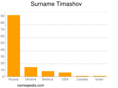 Surname Timashov