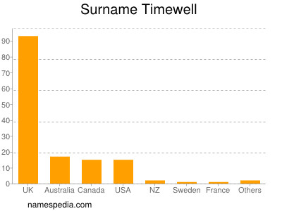 Surname Timewell
