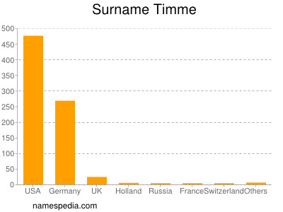 Surname Timme