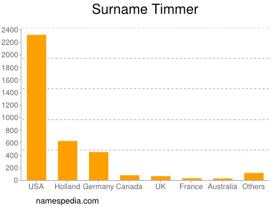 Surname Timmer