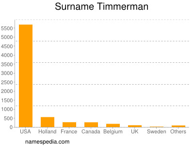 Surname Timmerman