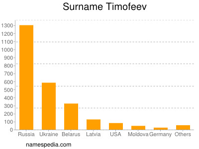 Surname Timofeev