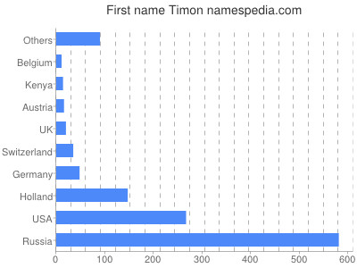 Given name Timon