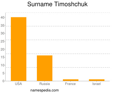 Surname Timoshchuk