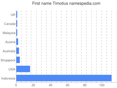 Given name Timotius