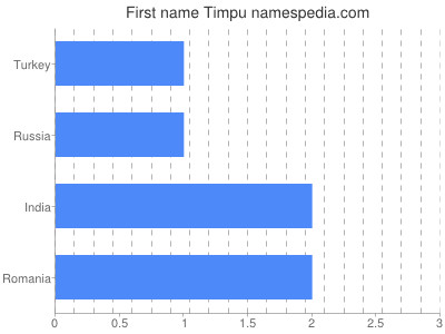 Given name Timpu