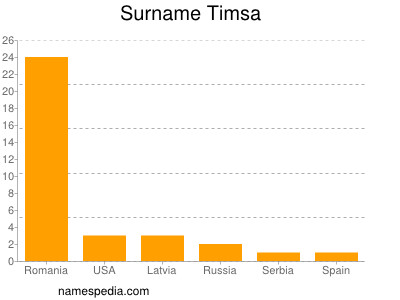 Surname Timsa