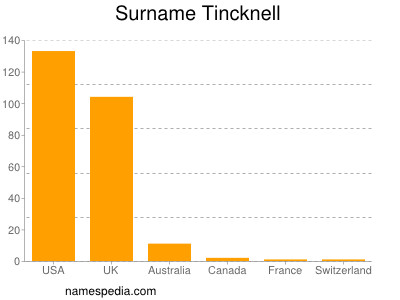Surname Tincknell