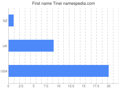 Given name Tinei