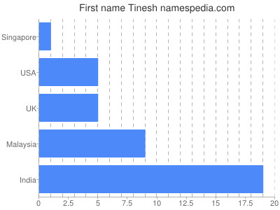 Given name Tinesh