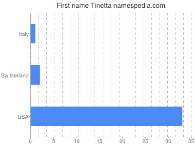 Given name Tinetta