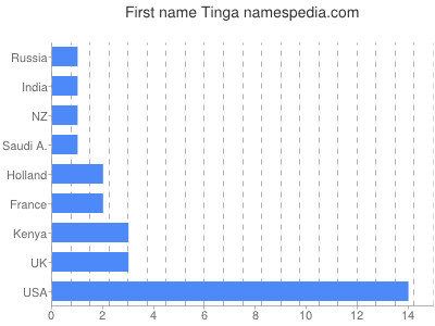 Given name Tinga