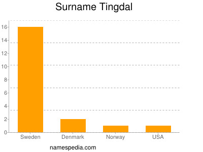 Surname Tingdal