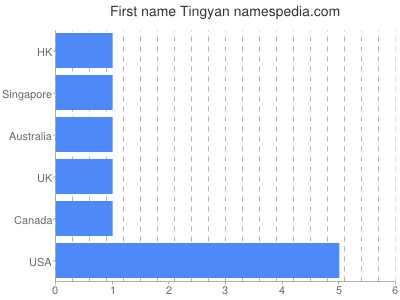 Given name Tingyan