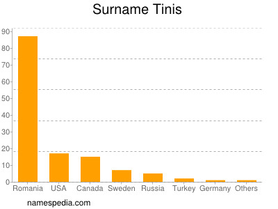 Surname Tinis