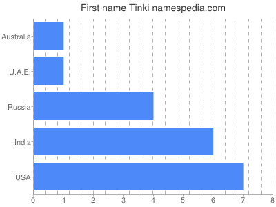 Given name Tinki