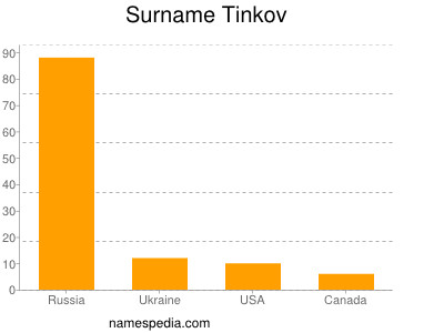 Surname Tinkov