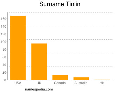 Surname Tinlin