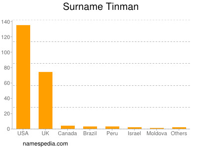 Surname Tinman