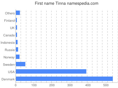 Given name Tinna