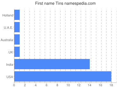 Given name Tins