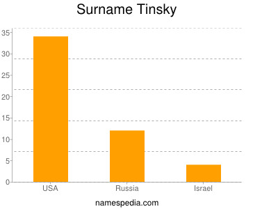 Surname Tinsky