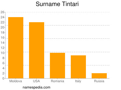 Surname Tintari