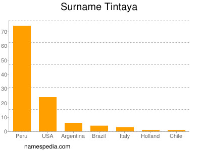 Surname Tintaya