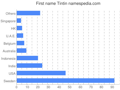Given name Tintin