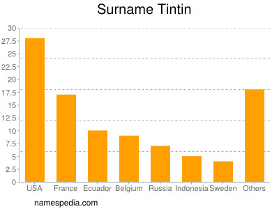 Surname Tintin