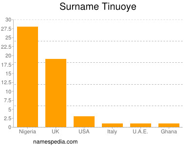 Surname Tinuoye