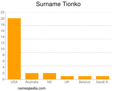 Surname Tionko