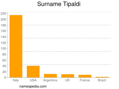 Surname Tipaldi