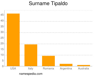 Surname Tipaldo