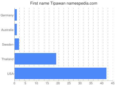 Given name Tipawan