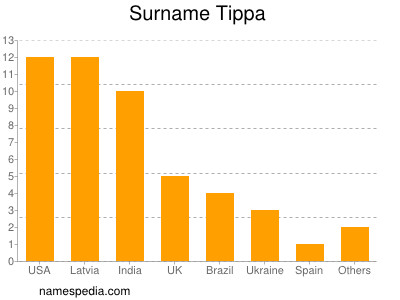 Surname Tippa