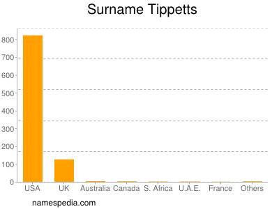 Surname Tippetts