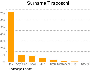 Surname Tiraboschi