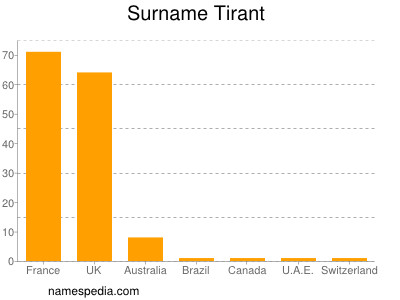 Surname Tirant