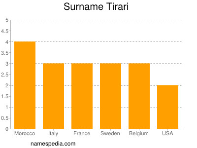 Surname Tirari