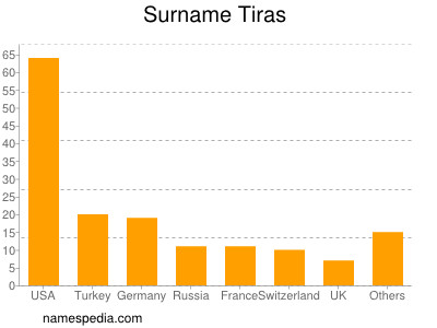 Surname Tiras