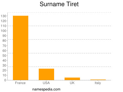 Surname Tiret