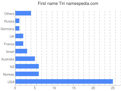 Given name Tiri