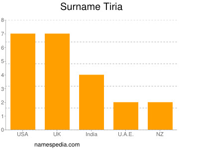 Surname Tiria