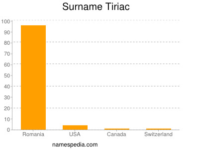Surname Tiriac