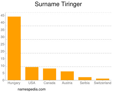 Surname Tiringer