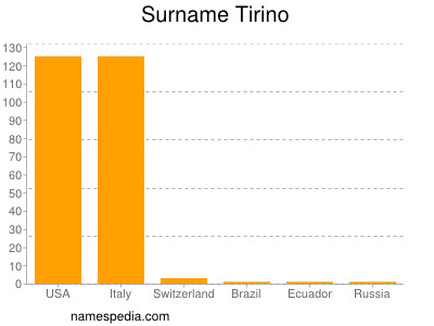 Surname Tirino