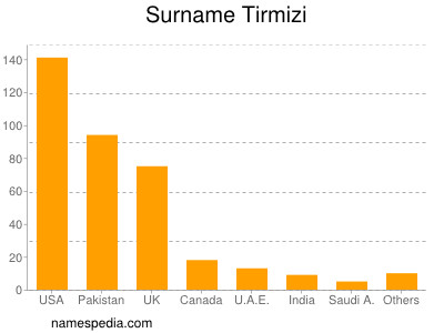 Surname Tirmizi