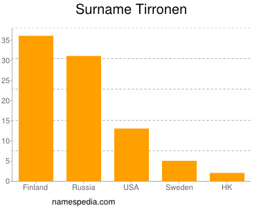 Surname Tirronen